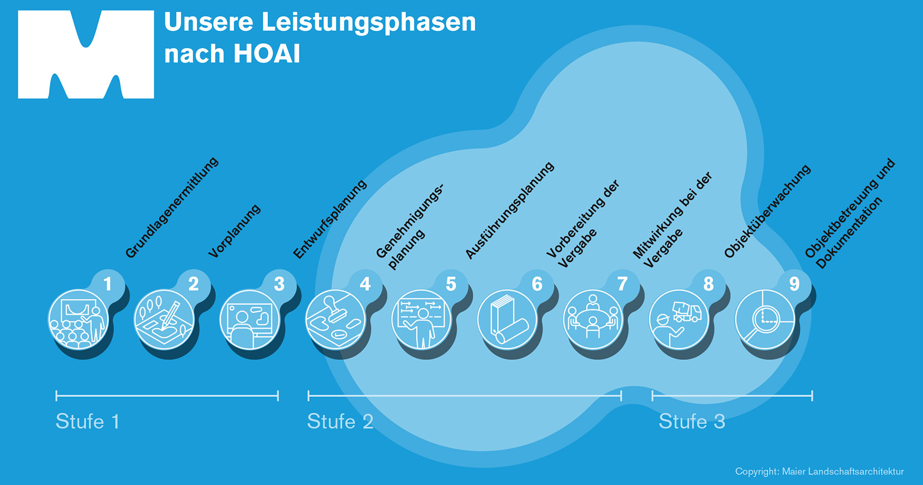 Leistungsphasen Grafik02